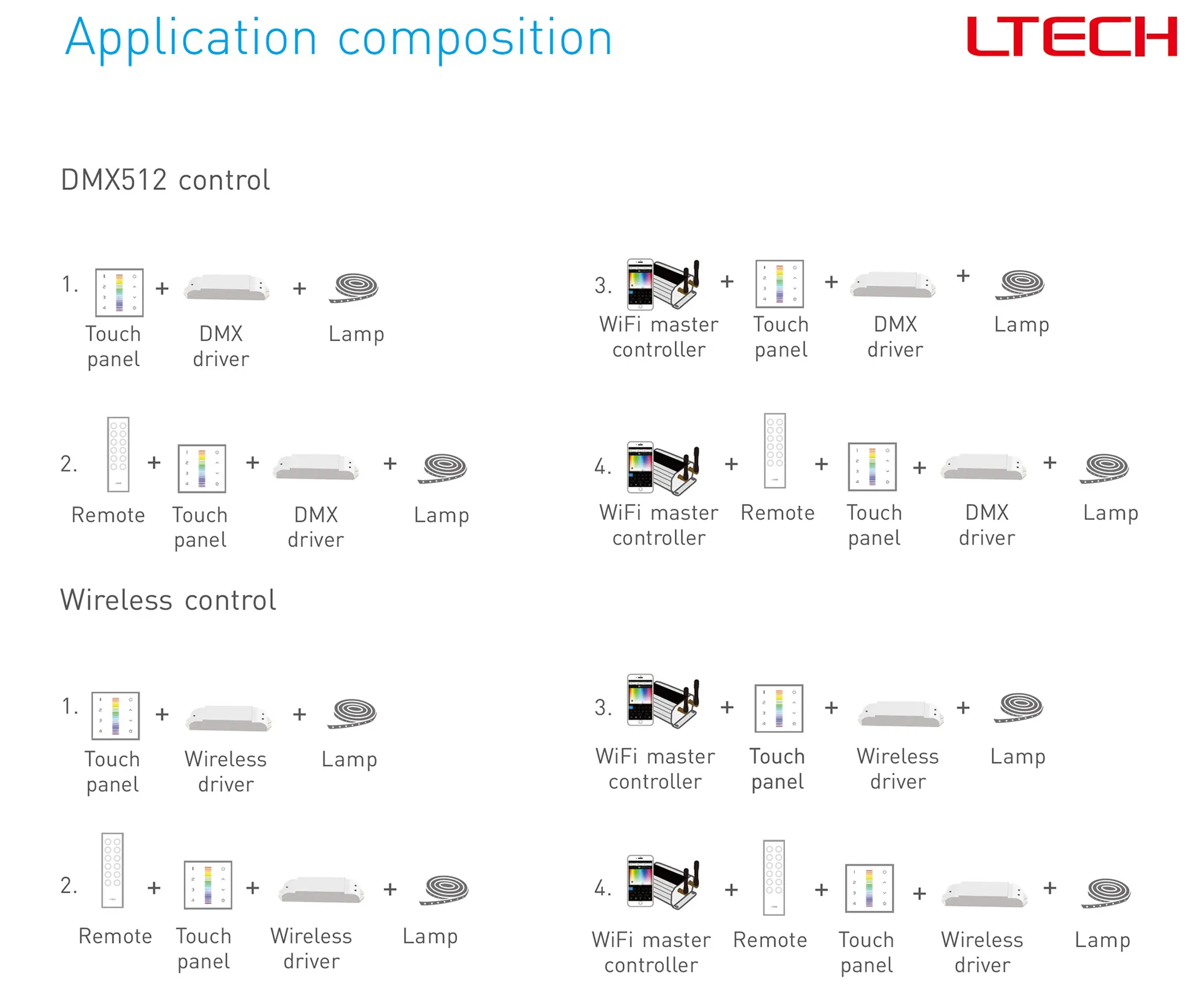 RGB Touch Panel 4 Zones, RF 2.4GHz, DMX512 interface, Capacitive touch, 100-240Vac input, IP44. EX7S  LTECH Touch Panel
